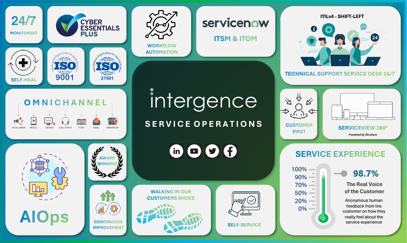 Service Ops Infographic